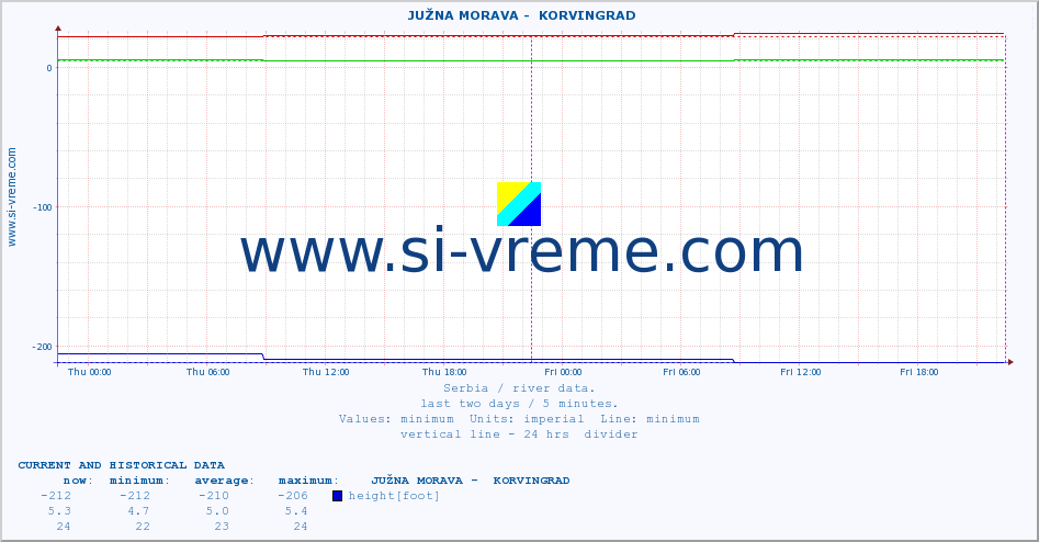  ::  JUŽNA MORAVA -  KORVINGRAD :: height |  |  :: last two days / 5 minutes.