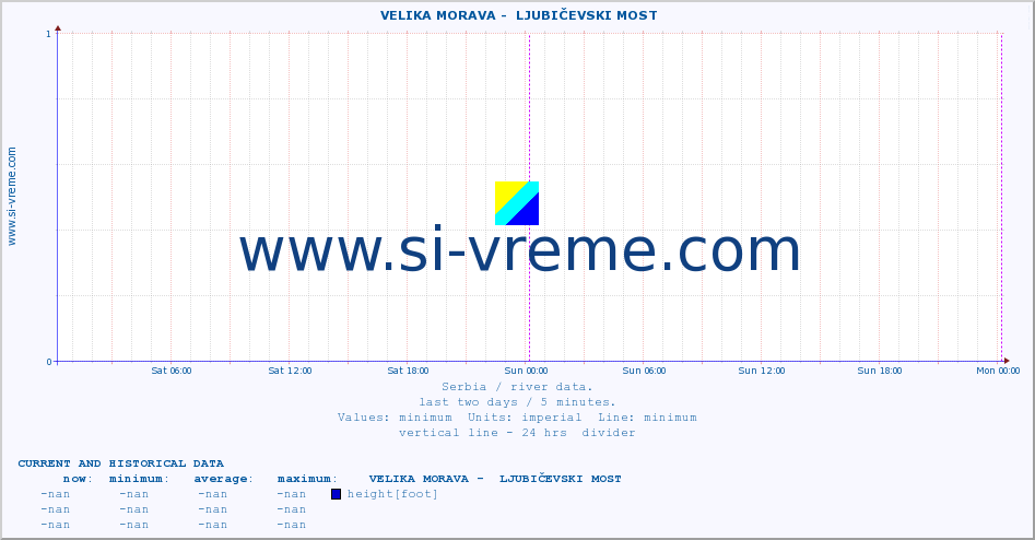  ::  VELIKA MORAVA -  LJUBIČEVSKI MOST :: height |  |  :: last two days / 5 minutes.