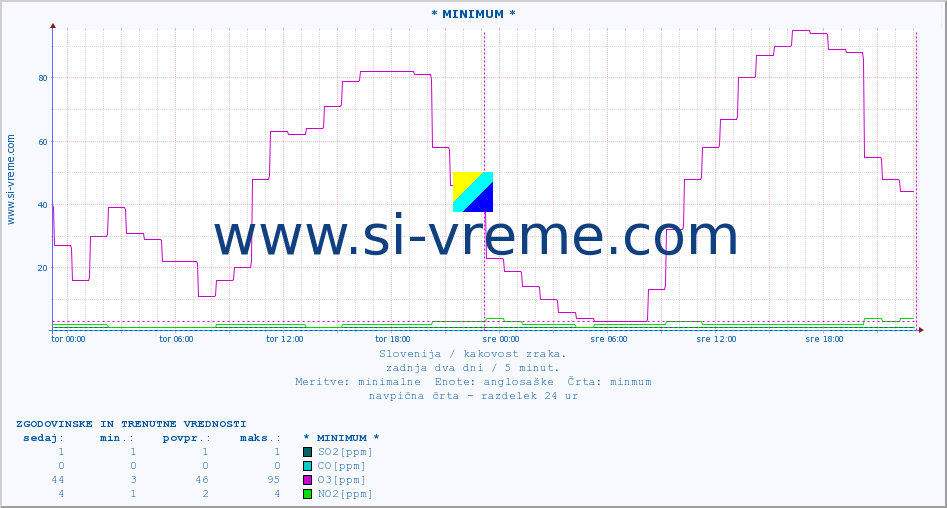 POVPREČJE :: * MINIMUM * :: SO2 | CO | O3 | NO2 :: zadnja dva dni / 5 minut.