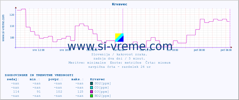 POVPREČJE :: Krvavec :: SO2 | CO | O3 | NO2 :: zadnja dva dni / 5 minut.