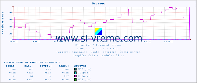 POVPREČJE :: Krvavec :: SO2 | CO | O3 | NO2 :: zadnja dva dni / 5 minut.