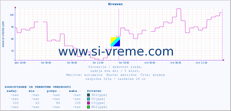 POVPREČJE :: Krvavec :: SO2 | CO | O3 | NO2 :: zadnja dva dni / 5 minut.