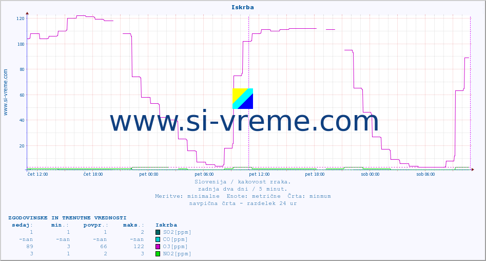 POVPREČJE :: Iskrba :: SO2 | CO | O3 | NO2 :: zadnja dva dni / 5 minut.