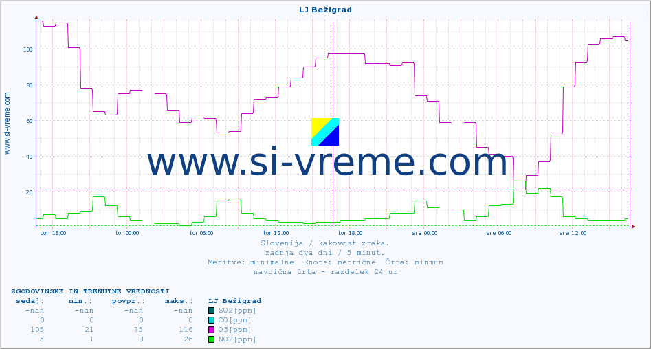 POVPREČJE :: LJ Bežigrad :: SO2 | CO | O3 | NO2 :: zadnja dva dni / 5 minut.