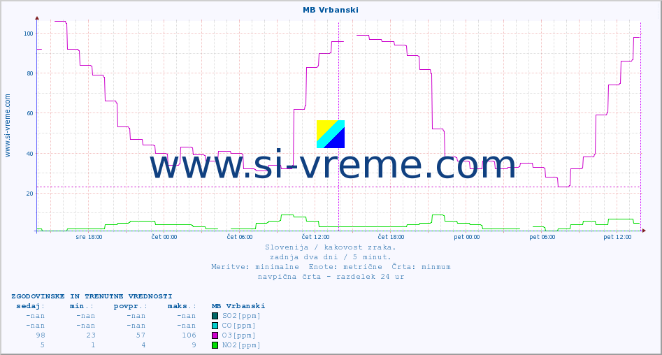 POVPREČJE :: MB Vrbanski :: SO2 | CO | O3 | NO2 :: zadnja dva dni / 5 minut.