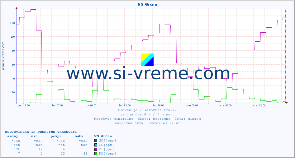 POVPREČJE :: NG Grčna :: SO2 | CO | O3 | NO2 :: zadnja dva dni / 5 minut.