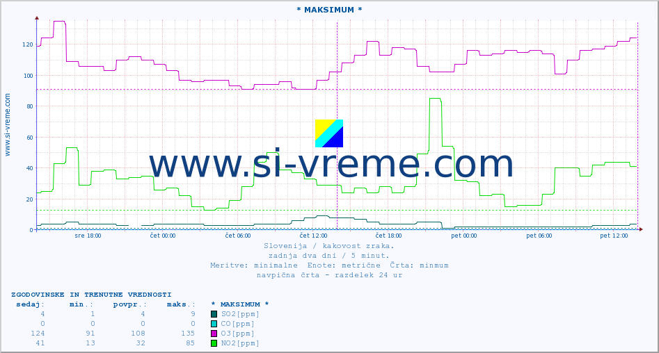 POVPREČJE :: * MAKSIMUM * :: SO2 | CO | O3 | NO2 :: zadnja dva dni / 5 minut.
