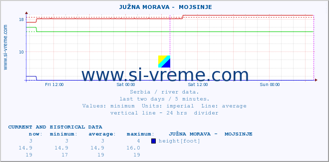  ::  JUŽNA MORAVA -  MOJSINJE :: height |  |  :: last two days / 5 minutes.