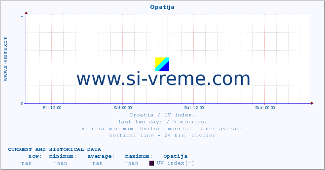  :: Opatija :: UV index :: last two days / 5 minutes.