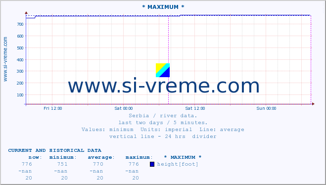  :: * MAXIMUM * :: height |  |  :: last two days / 5 minutes.