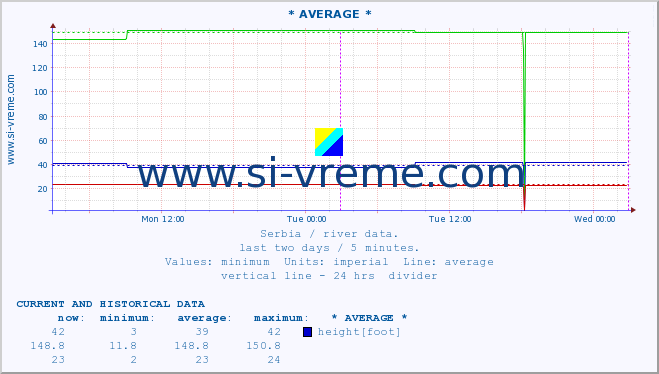  :: * AVERAGE * :: height |  |  :: last two days / 5 minutes.