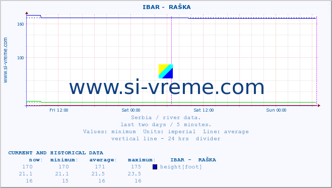  ::  IBAR -  RAŠKA :: height |  |  :: last two days / 5 minutes.