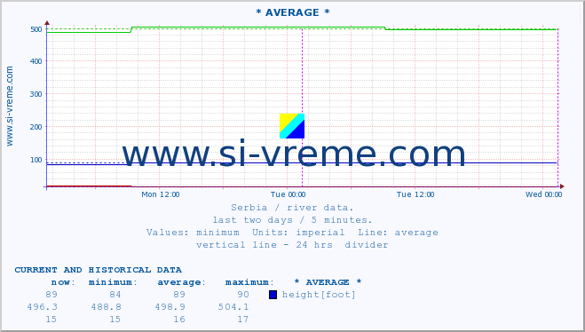  ::  NERA -  VRAČEV GAJ :: height |  |  :: last two days / 5 minutes.