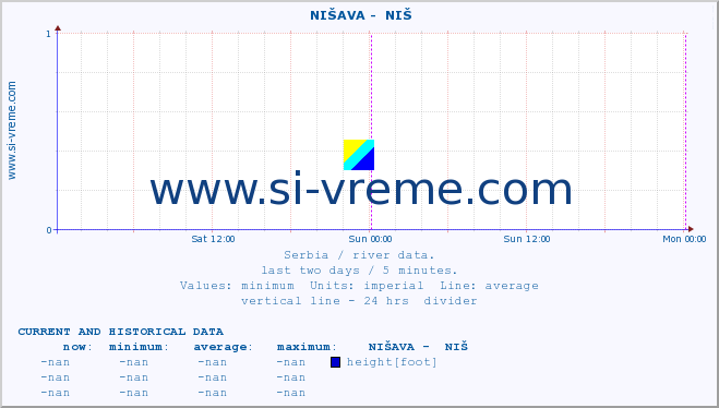  ::  NIŠAVA -  NIŠ :: height |  |  :: last two days / 5 minutes.