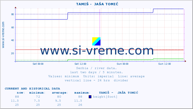  ::  TAMIŠ -  JAŠA TOMIĆ :: height |  |  :: last two days / 5 minutes.