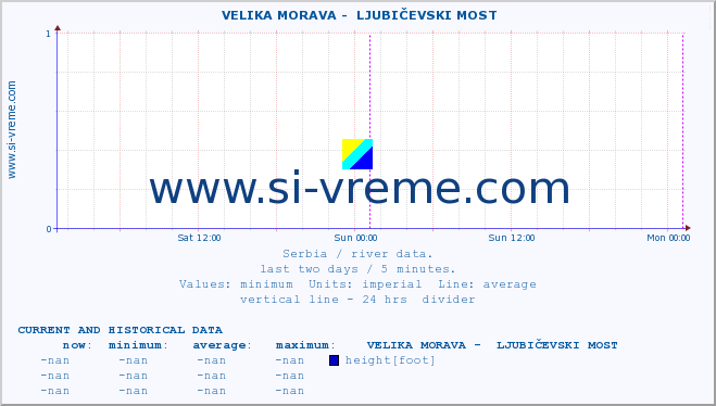  ::  VELIKA MORAVA -  LJUBIČEVSKI MOST :: height |  |  :: last two days / 5 minutes.