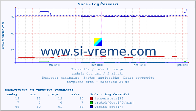 POVPREČJE :: Soča - Log Čezsoški :: temperatura | pretok | višina :: zadnja dva dni / 5 minut.