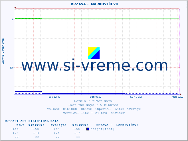  ::  BRZAVA -  MARKOVIĆEVO :: height |  |  :: last two days / 5 minutes.
