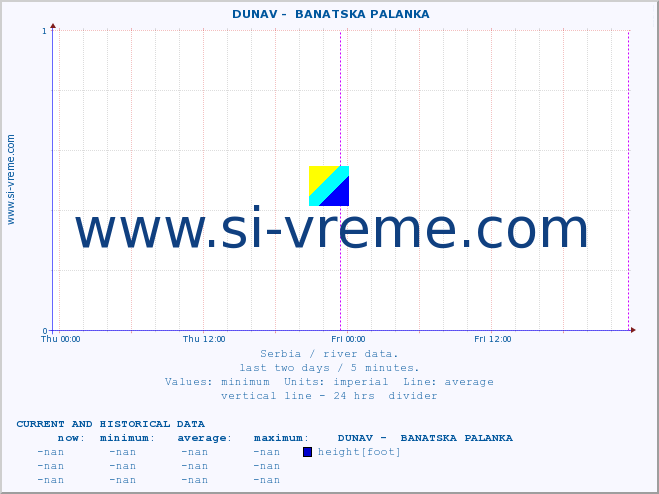  ::  DUNAV -  BANATSKA PALANKA :: height |  |  :: last two days / 5 minutes.