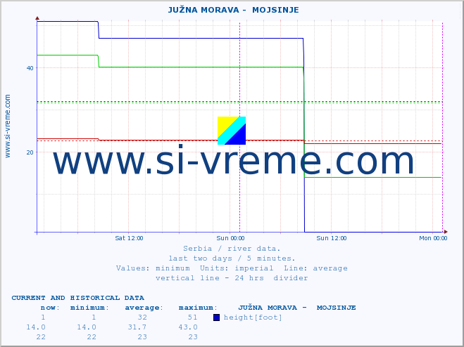  ::  JUŽNA MORAVA -  MOJSINJE :: height |  |  :: last two days / 5 minutes.