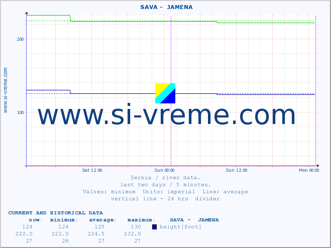  ::  SAVA -  JAMENA :: height |  |  :: last two days / 5 minutes.