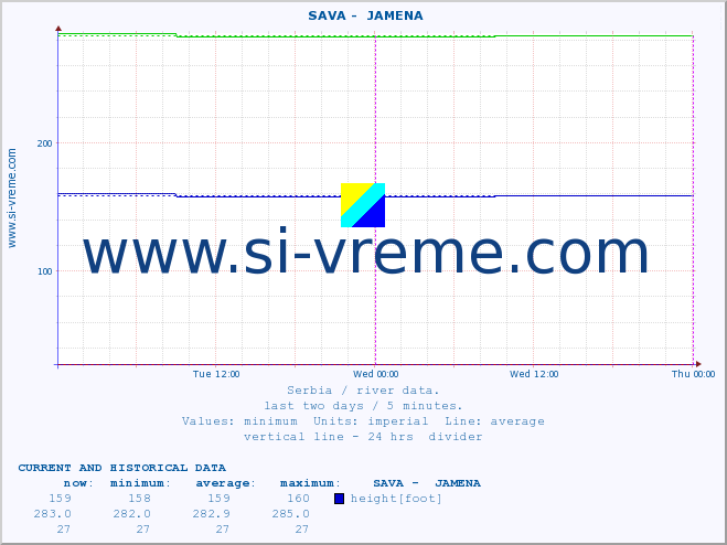  ::  SAVA -  JAMENA :: height |  |  :: last two days / 5 minutes.