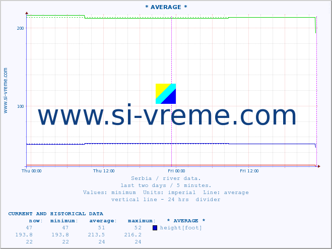  ::  VELIKA MORAVA -  LJUBIČEVSKI MOST :: height |  |  :: last two days / 5 minutes.