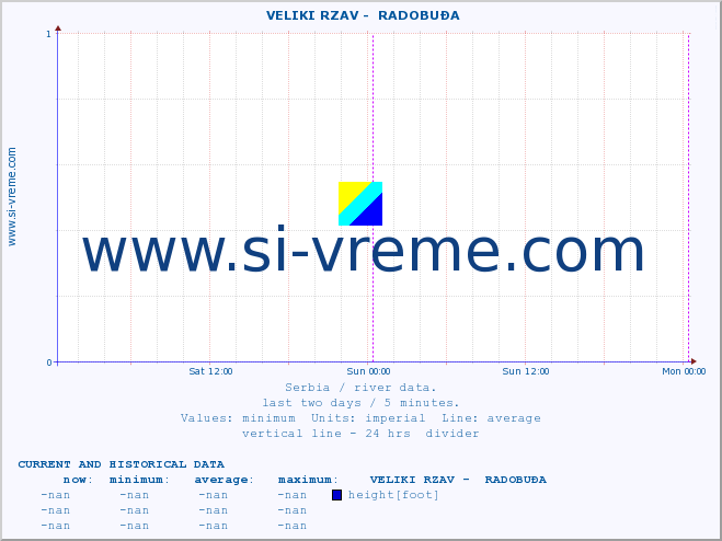  ::  VELIKI RZAV -  RADOBUĐA :: height |  |  :: last two days / 5 minutes.