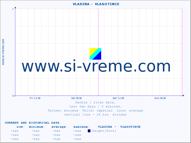  ::  VLASINA -  VLASOTINCE :: height |  |  :: last two days / 5 minutes.