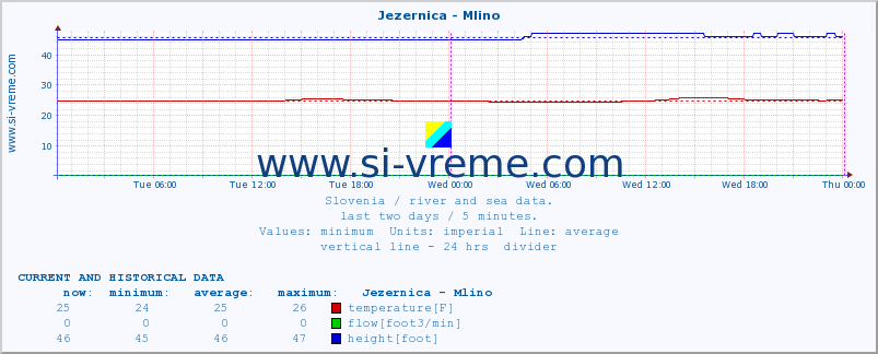  :: Jezernica - Mlino :: temperature | flow | height :: last two days / 5 minutes.