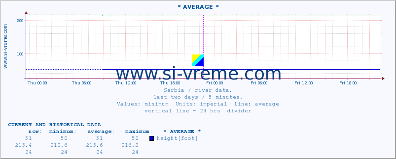  :: * AVERAGE * :: height |  |  :: last two days / 5 minutes.