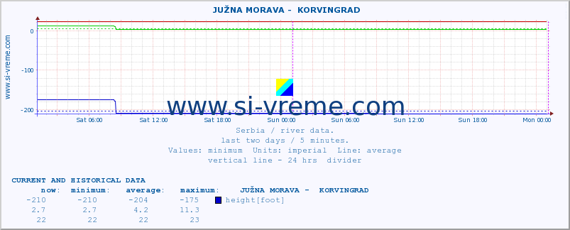  ::  JUŽNA MORAVA -  KORVINGRAD :: height |  |  :: last two days / 5 minutes.