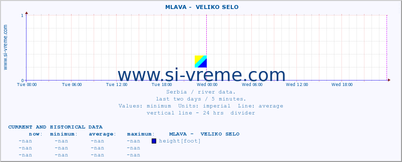  ::  MLAVA -  VELIKO SELO :: height |  |  :: last two days / 5 minutes.