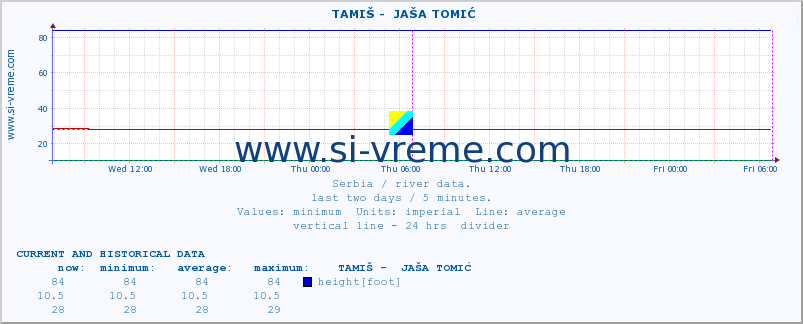  ::  TAMIŠ -  JAŠA TOMIĆ :: height |  |  :: last two days / 5 minutes.