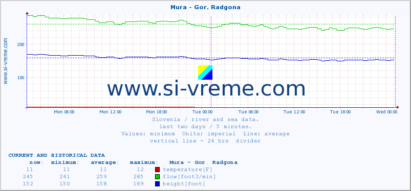  :: Mura - Gor. Radgona :: temperature | flow | height :: last two days / 5 minutes.