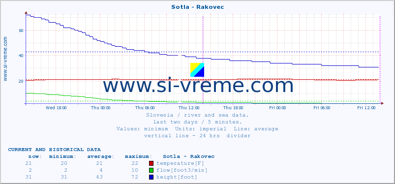  :: Sotla - Rakovec :: temperature | flow | height :: last two days / 5 minutes.