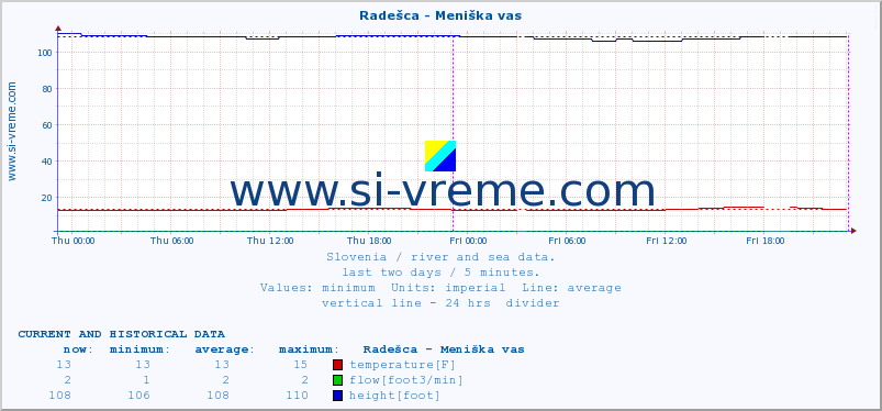  :: Radešca - Meniška vas :: temperature | flow | height :: last two days / 5 minutes.