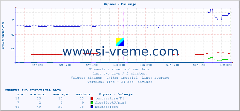  :: Vipava - Dolenje :: temperature | flow | height :: last two days / 5 minutes.