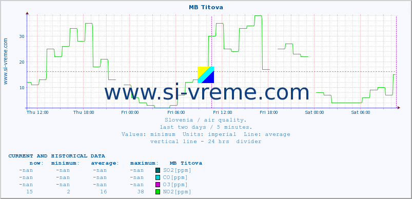  :: MB Titova :: SO2 | CO | O3 | NO2 :: last two days / 5 minutes.