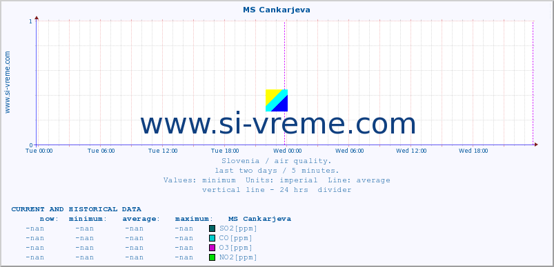  :: MS Cankarjeva :: SO2 | CO | O3 | NO2 :: last two days / 5 minutes.