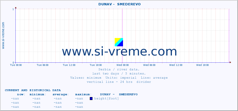  ::  DUNAV -  SMEDEREVO :: height |  |  :: last two days / 5 minutes.