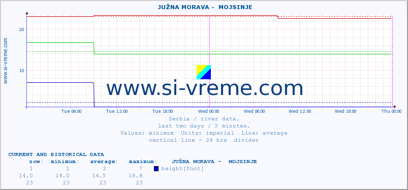  ::  JUŽNA MORAVA -  MOJSINJE :: height |  |  :: last two days / 5 minutes.