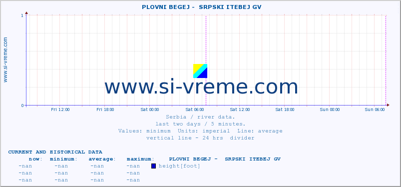  ::  PLOVNI BEGEJ -  SRPSKI ITEBEJ GV :: height |  |  :: last two days / 5 minutes.