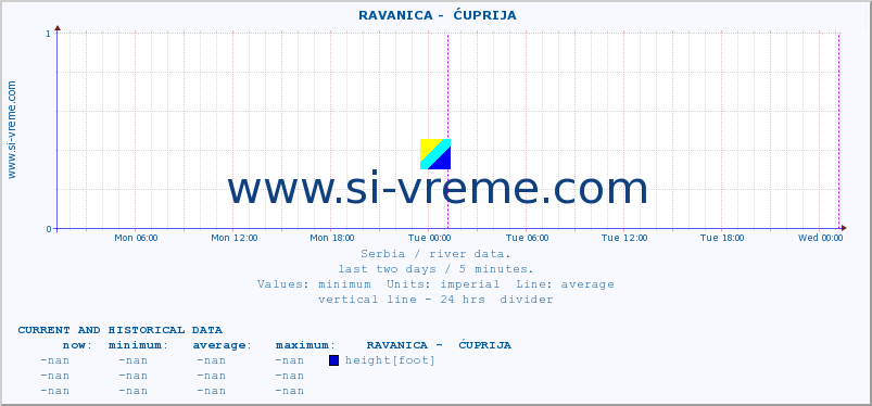  ::  RAVANICA -  ĆUPRIJA :: height |  |  :: last two days / 5 minutes.