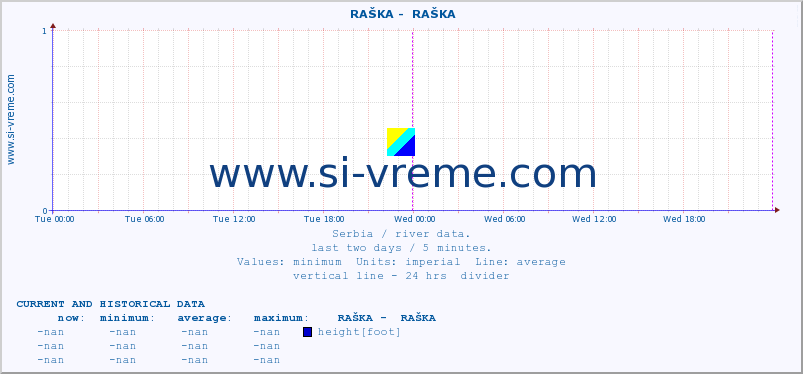  ::  RAŠKA -  RAŠKA :: height |  |  :: last two days / 5 minutes.