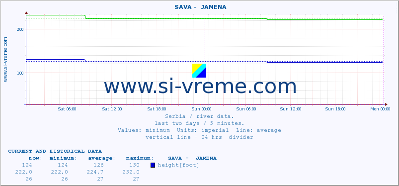  ::  SAVA -  JAMENA :: height |  |  :: last two days / 5 minutes.