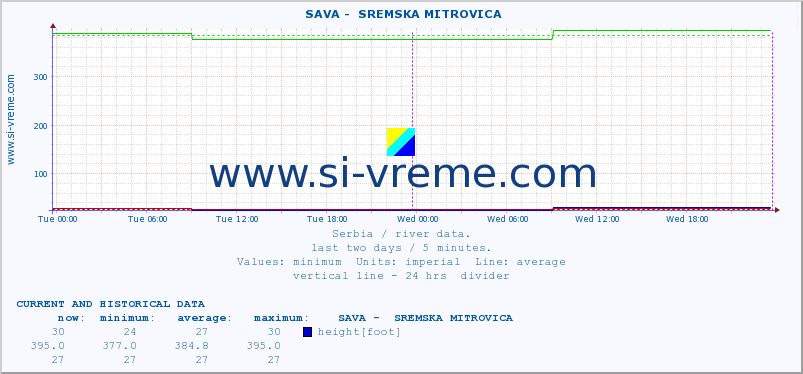  ::  SAVA -  SREMSKA MITROVICA :: height |  |  :: last two days / 5 minutes.