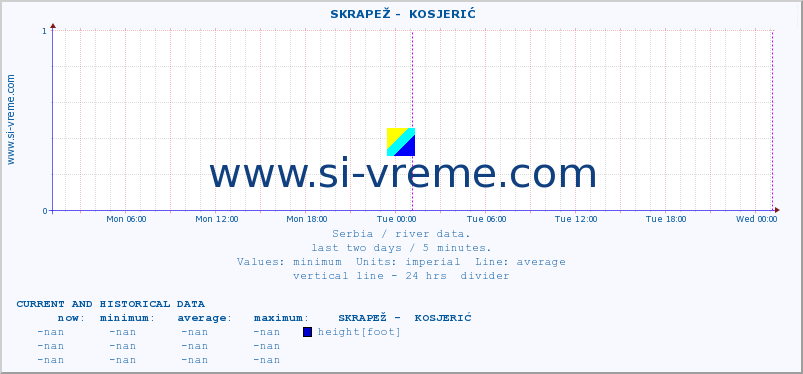  ::  SKRAPEŽ -  KOSJERIĆ :: height |  |  :: last two days / 5 minutes.