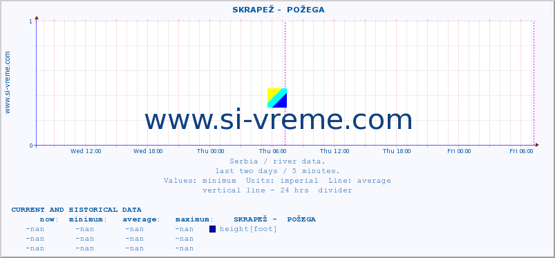  ::  SKRAPEŽ -  POŽEGA :: height |  |  :: last two days / 5 minutes.