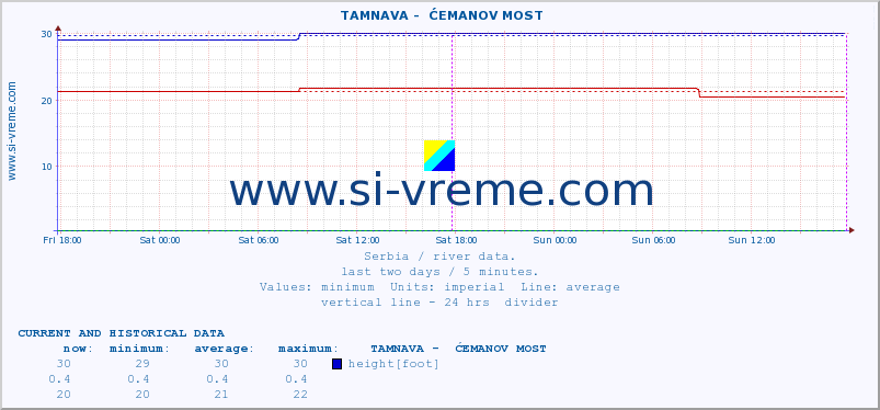  ::  TAMNAVA -  ĆEMANOV MOST :: height |  |  :: last two days / 5 minutes.